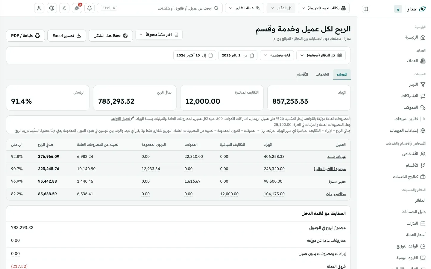 Profit per client