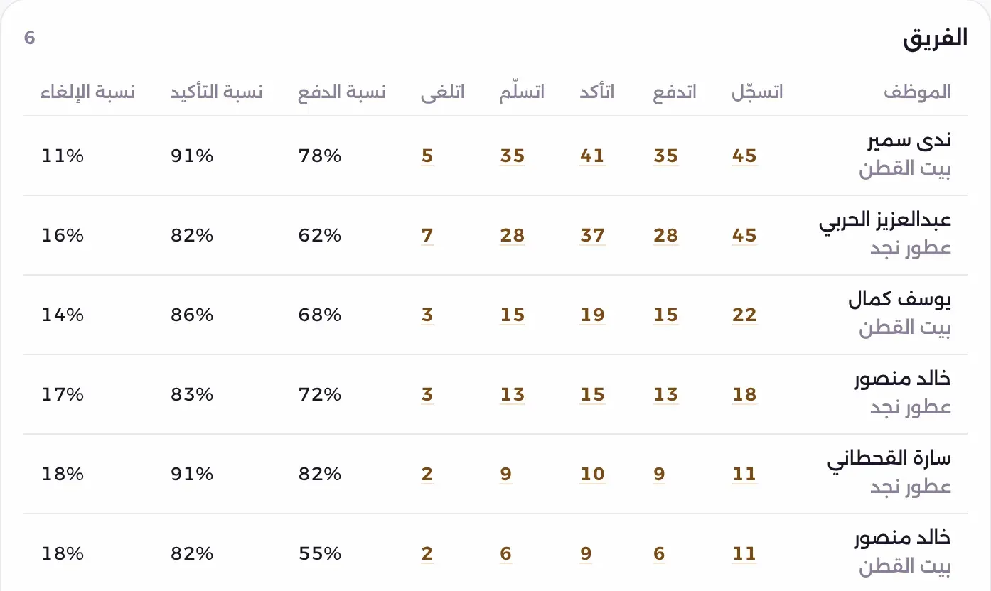 أداء الفريق في دلّال